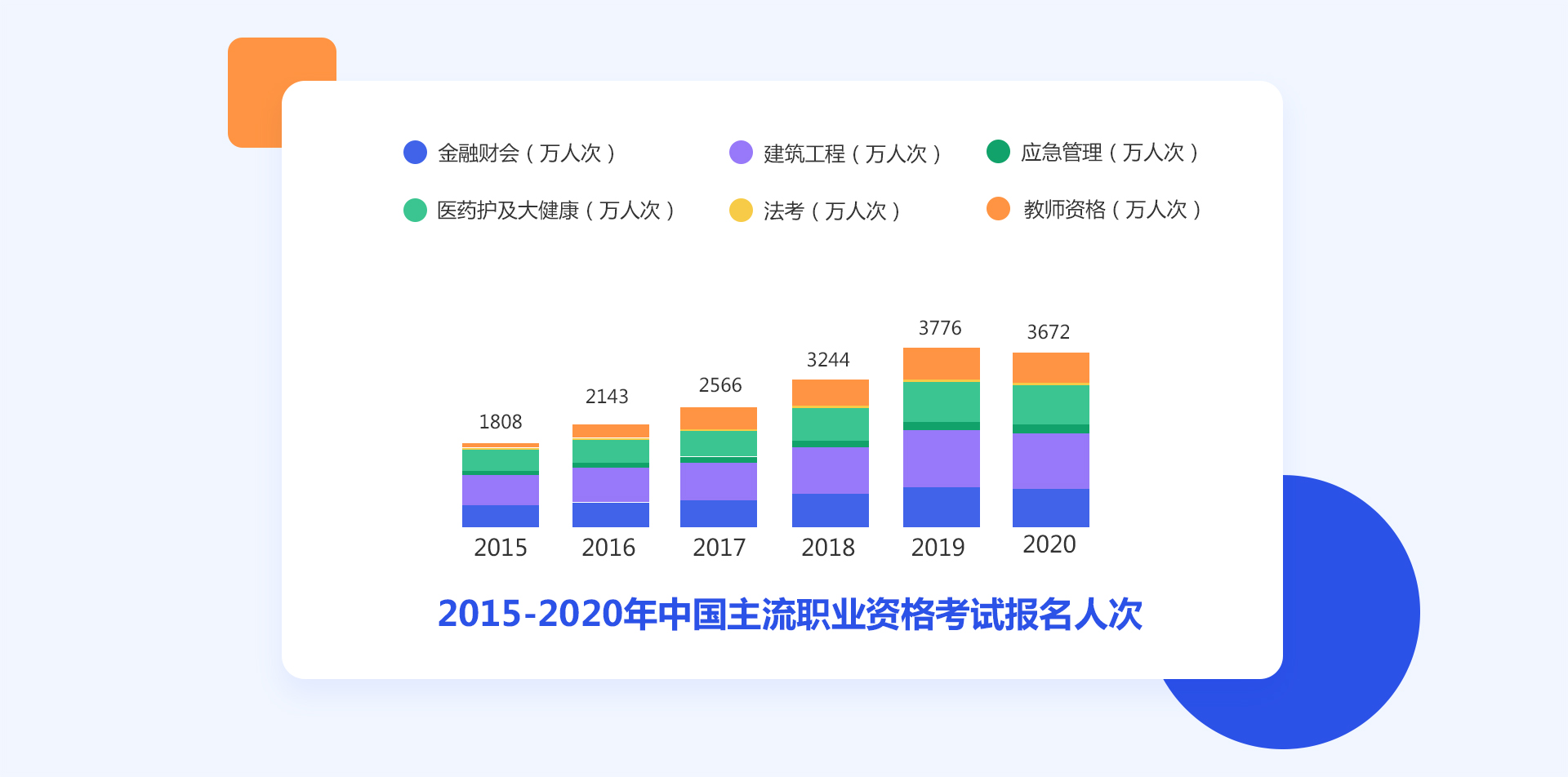 2015-2020年中国主流职业资格考试报名人次.jpg