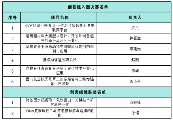 2024年第八屆“創(chuàng)客廣東”珠海地市賽復(fù)賽評(píng)審結(jié)果出爐  12個(gè)革新項(xiàng)目入圍決賽