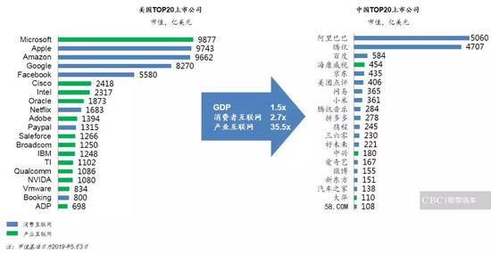 中国与美国top20上市科技公司市值对比